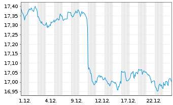 Chart I.M.II-Inv.USD AAA CLO ETF - 1 Month