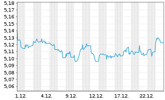 Chart iShs Global Corp Bd UCITS ETF Reg.Shs EUR Acc. oN - 1 Monat