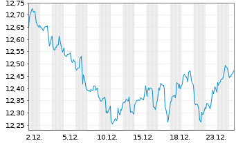 Chart Amundi S&P Global Utilities ESG UCITS ETF - 1 Monat