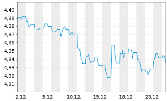 Chart Fid.II-Gl.Gov.Bd Clim.Aware. - 1 Monat