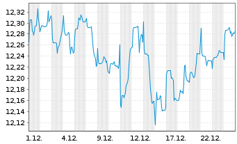 Chart Investl.Bal.Inco.ETF Reg.Shs A EUR Acc. oN - 1 Monat