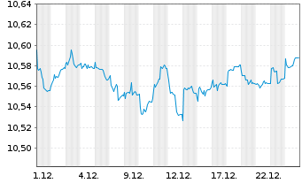 Chart JPM ETF IE ICAV-Glbl Aggr.BD. - 1 Monat