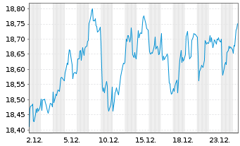 Chart Glbl X ETFs-Eur.INFR.DEVEL.ETF Acc. - 1 Monat