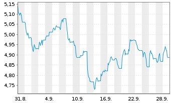 Chart iShares Europe Infra Builders UCITS ETF EUR (Acc) - 1 Month