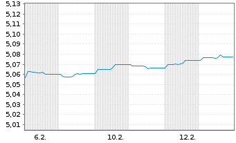 Chart Rob-3D EUR enh.Idx Credits - 1 Month