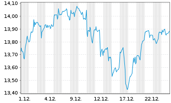 Chart UBS-Nasdaq-100 ESG enh - 1 Monat