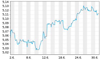 Chart iS.V-iShs iBds Dec 37 T.C.ETF Reg.Shs EUR Dis. oN - 1 Monat