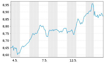 Chart GS ETF-Alp.enh.Wld Eq.Act.ETF Reg.Shs 10 USD Dis. - 1 Month