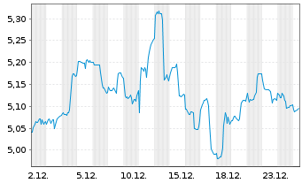 Chart RIZE-USA Env.Impact UCITS ETF USD - 1 Monat
