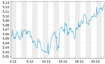 Chart iShsII-MSCI Eur.Qu.Div.Adv.UE - 1 Monat