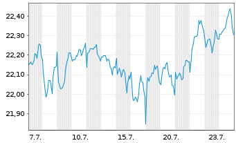 Chart WisdomTree Gl.High Dividend I Sys.Hdgd EUR Dis. - 1 Month