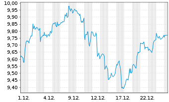 Chart Inv.Mkts2-S&P W.IT ESG U.ETF USD - 1 Monat
