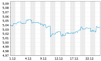 Chart iShsII-iBonds Dec28 EUR C.Cr.E - 1 Monat