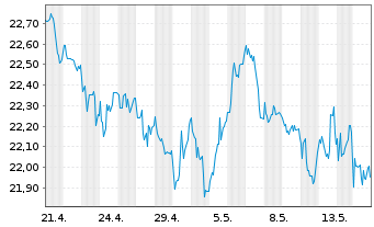 Chart W.I.WisdomTree True E.ETF Shs I Sys.Hdgd EUR Acc. - 1 Month