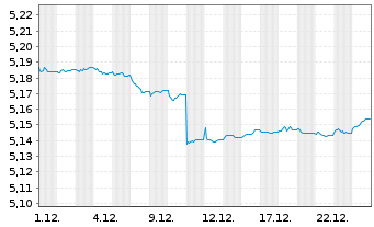 Chart iShs iB.De.28 T.EO.IT.G.B.U.E - 1 Monat