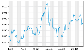 Chart SPDR S&P 400 US M.C.Lead.ETF - 1 Monat