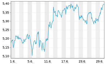 Chart V.-Vanguard FTSE Eurozone ETF Reg.Shs EUR Acc. oN - 1 Month
