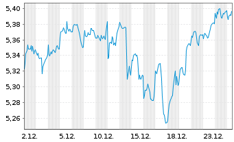 Chart Robeco-Robeco 3D Glbl Eq.ETF - 1 Monat
