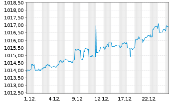 Chart iShs III-iShs AAA CLO Act.ETF Reg.Shs EUR Dis. oN - 1 Monat