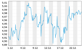 Chart iShs III-iShs AI Ado.Appli.ETF - 1 Monat