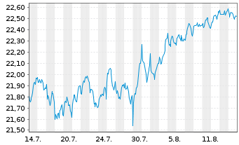 Chart JPM IE-Gl.ex US Re.en.I.Eq.A JETFDiUSD USD Dis. - 1 Monat