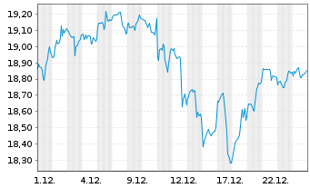 Chart AXA IM ETF-IM NASDAQ 100 ETF USD - 1 Monat