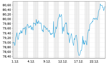 Chart InvescoMI S&P500 ESG ETF - 1 Monat