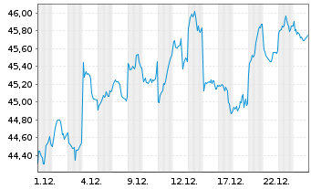 Chart JPM ICAV-Japan REI Eq(ESG)UETF EUR Hgd - 1 Monat