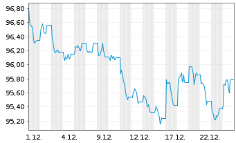Chart iShs iB.De.29 T.DL.U.E Reg.Shs () USD Acc. oN - 1 Monat