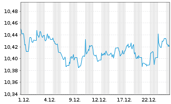 Chart HGF-G.G.B.I. ETFCHEURDLA USD - 1 Monat