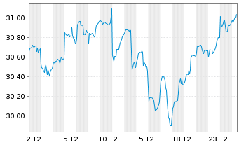Chart FT ICAV-Fr.MSCI EM PAC U.ETF / USD - 1 Month