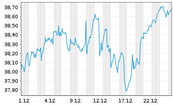 Chart HSBC MSCI WORLD UCITS ETF Hgd EUR - 1 Monat