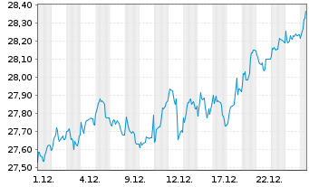 Chart JPM ETFs(IE)-Eo R.E.I.Eq.SPAUE - 1 Monat