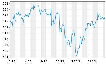 Chart Am.ETF ICAV-A.MS.USA E.C.N.Z.A - 1 Monat