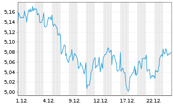 Chart RIZE-Glbl sust.INFRASTRUCTURE USD - 1 Monat