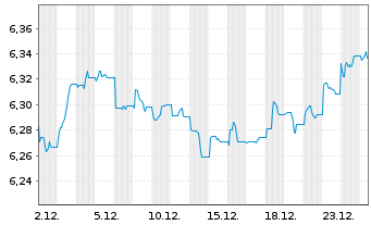 Chart Fid.II-Gl.Gov.Bd Clim.Aware. - 1 Monat