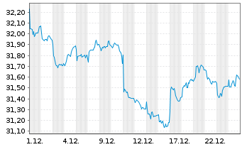 Chart Xtr.IE)Xtr.India Gov.Bd ETF USD - 1 Monat