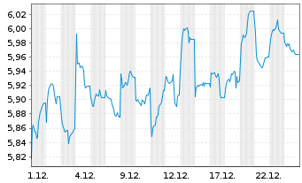 Chart iShs IV-iShs MSCI Japan SRI Reg.Shs EUR Acc. oN - 1 Monat