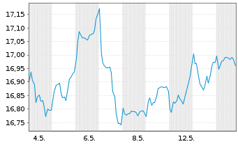 Chart VanEck-MS Dev.MA.EX-US DIV.LEA Reg.Shs 1 USD Acc. - 1 Month