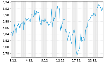 Chart iShs VI-iShs MSCI USA Swap ETF - 1 Monat