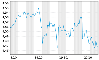Chart Fidelity Gl.Eq.Enh.Yld UETF Reg.Shs USD Dis. oN - 1 Monat