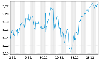 Chart iShsIV-MSCI Wld ESG Enh.CTB UE - 1 Monat