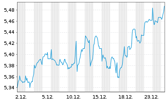 Chart iShs III-iS.MSCI W.ex-USA ETF - 1 Monat
