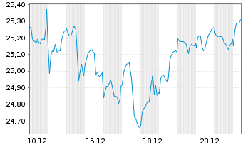 Chart UNIACTIVE Q EQ GL ETF ACC - 1 Monat