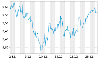 Chart Waystone-Bellevue Healthcare Reg.Shs USD Acc. oN - 1 Monat