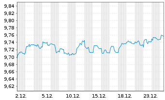 Chart JPM ETFs(Ir)ICAV-USD HYBA ETF - 1 Monat