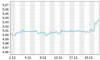 Chart iShs III-Flex.Inc.Bd Act.ETF Reg.Shs EUR Acc. oN - 1 Monat