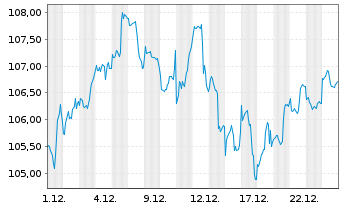 Chart Am.ETF-M.US.SRI CL.N.Z.AMB.PAB - 1 Monat