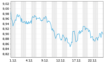 Chart JPM ETFs(Ir)ICAV-USD HYBA ETF - 1 Monat