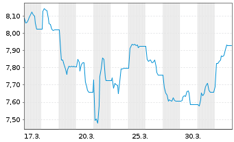 Chart HANetf-Ukraine Reconstr.ETF Reg.Shs EUR Acc. oN - 1 Month